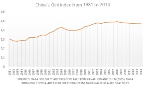 gini index