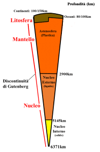 Suddivisione della Terra su base reologica.