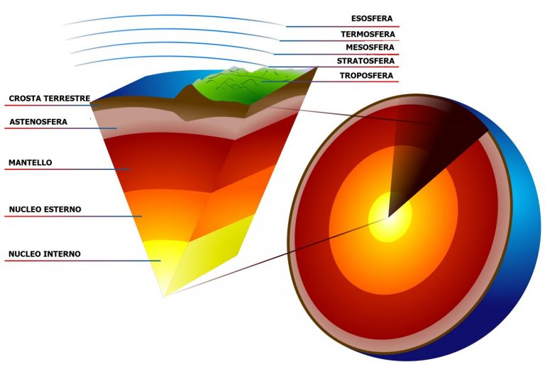 pianeta terra struttura mondo crosta mantello nucleo