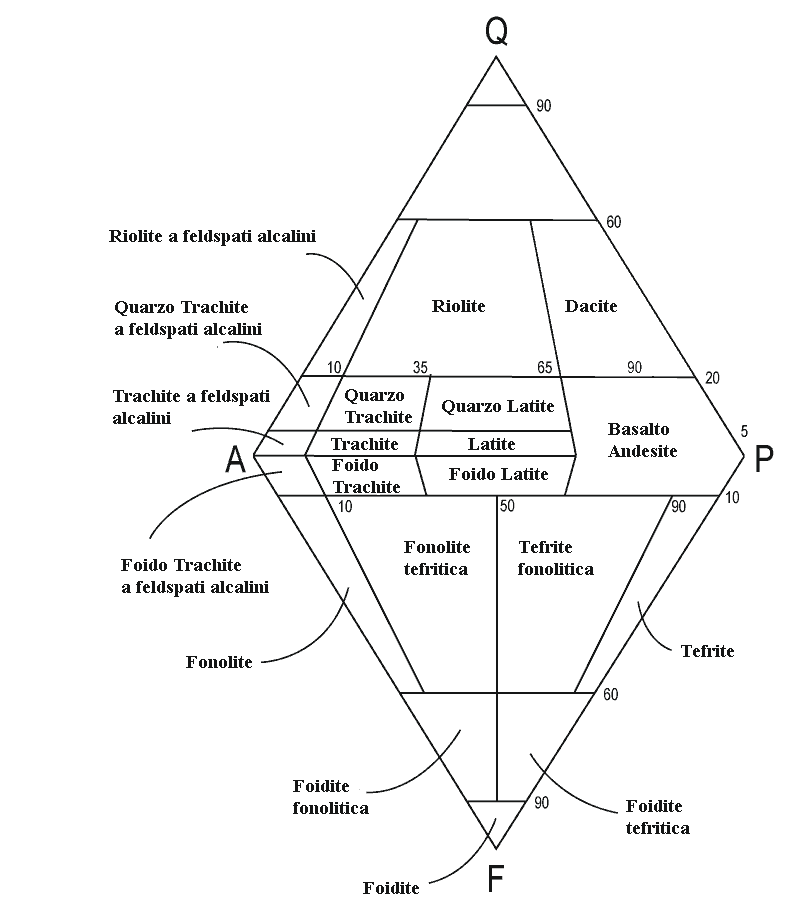 diagramma di Streckeisen per le rocce ignee effusive 