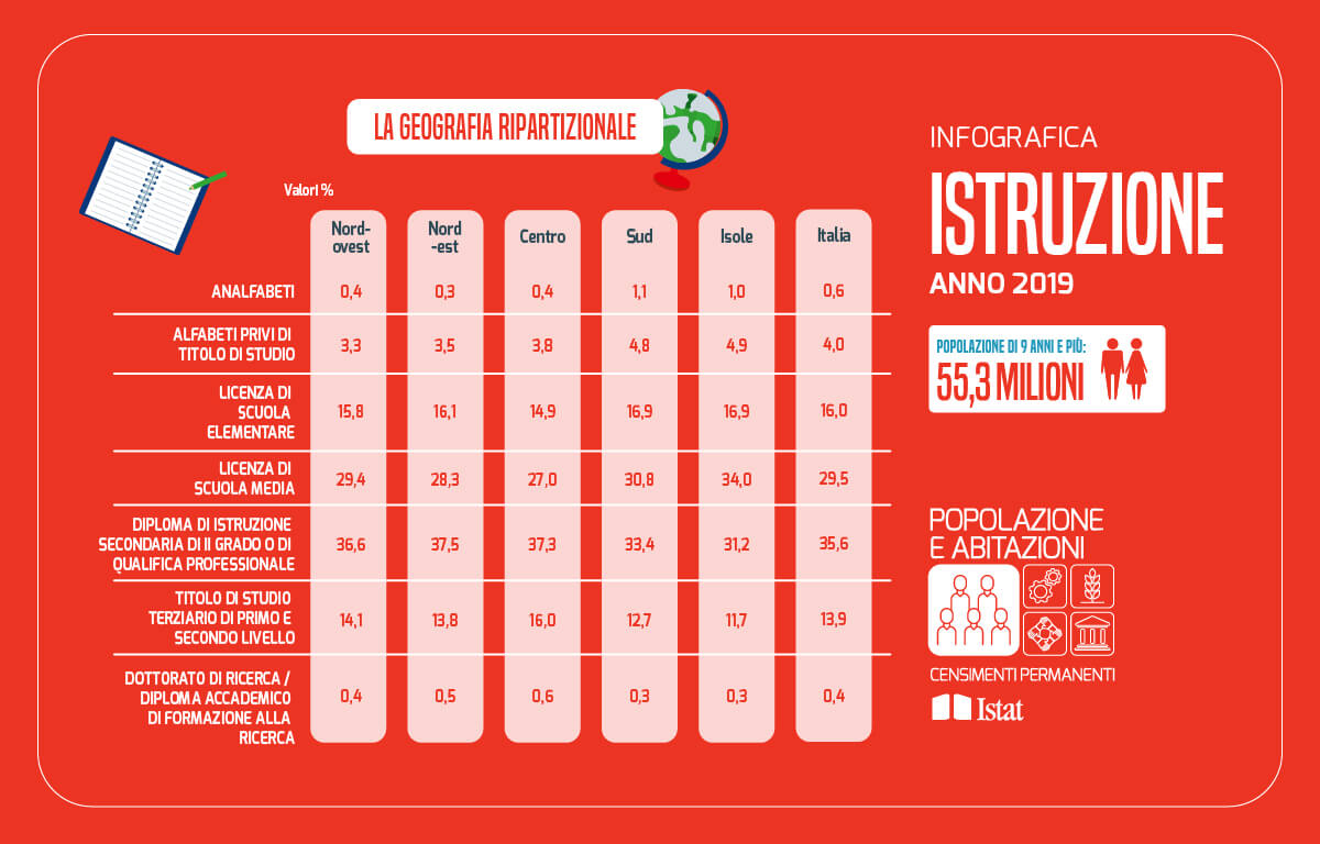 Qual è la situazione dell'istruzione in Italia? L'ISTAT risponde laCOOLtura Qual è la situazione dell'istruzione in Italia? L'ISTAT risponde laCOOLtura