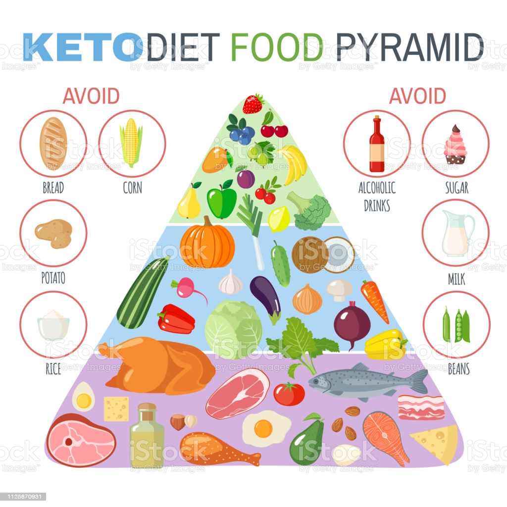 Piramide alimentare della dieta chetogenica